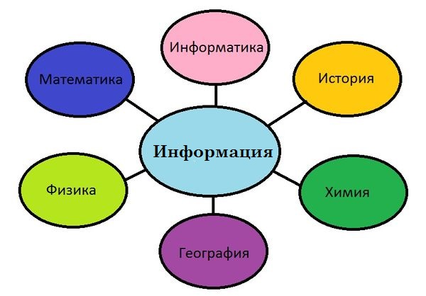 600px-Межпредметные связи.jpg